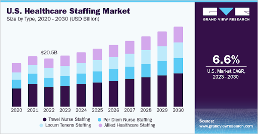 US Healthcare Staffing Market report