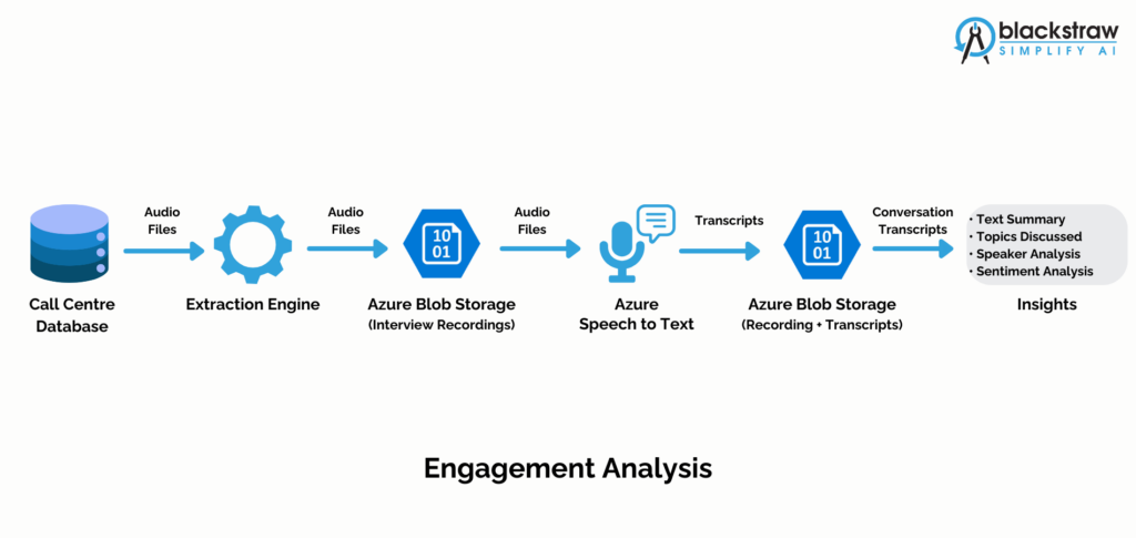 AI-based Recruiter Engagement Analysis