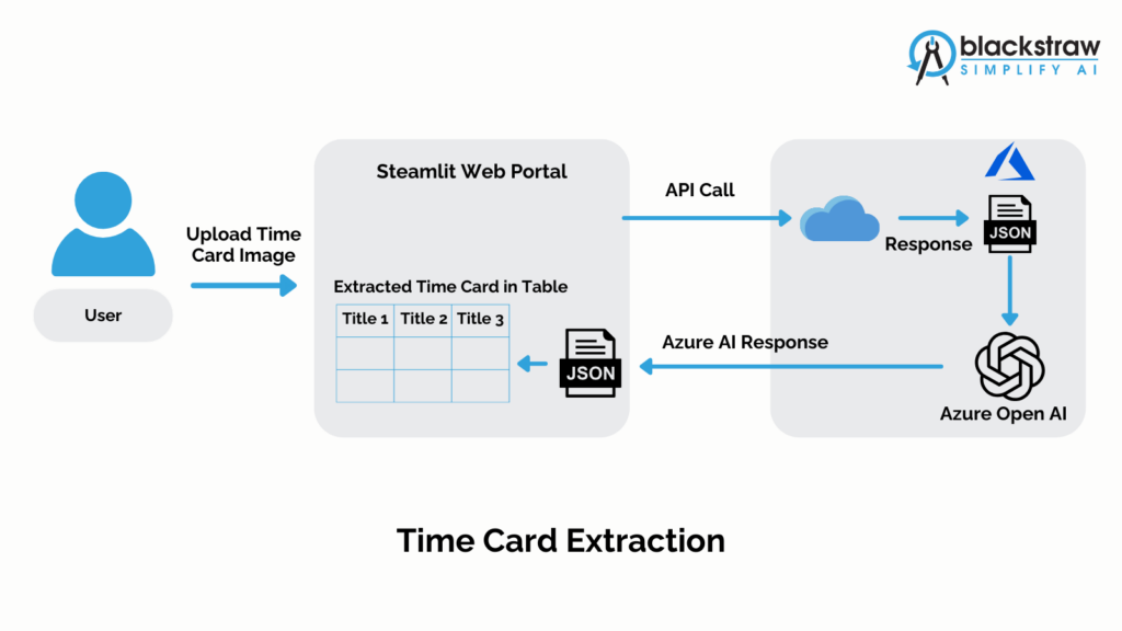 AI-based Time Card Extraction solution_Blackstraw