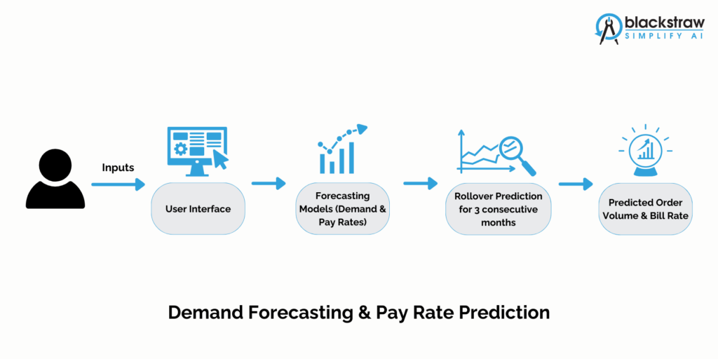 Data-driven Demand Forecasting solution_Blackstraw