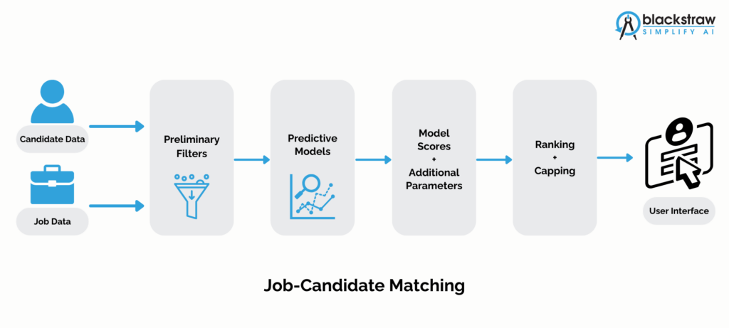 AI-based Job-Candidate Matching solution