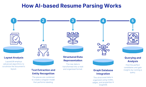 How AI-based Resume Parsing Works - Steps and Process